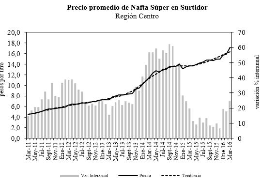 Precio naftas En marzo el precio de la nafta Súper presentó una tendencia creciente (1,5%).
