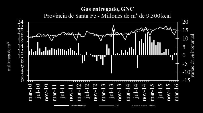 Fuente: IDIED, sobre datos del ENARGAS En Córdoba se consumieron 37,3 millones de m 3, con una suba (2,3%) respecto a febrero, presentando tendencia estable. Interanualmente, creció 6,6%.