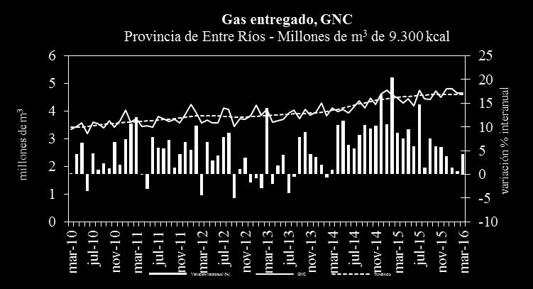 Fuente: IDIED, sobre datos del ENARGAS En Entre Ríos, los 4,6 millones de m 3 consumidos en el mes de marzo significaron una suba de las ventas filtradas de 1%.