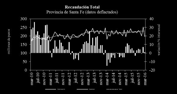 año anterior. La relación préstamos a depósitos en Santa Fe es de 0,96 seguida por Córdoba con 0,8 y finalmente Entre Ríos 0,77.