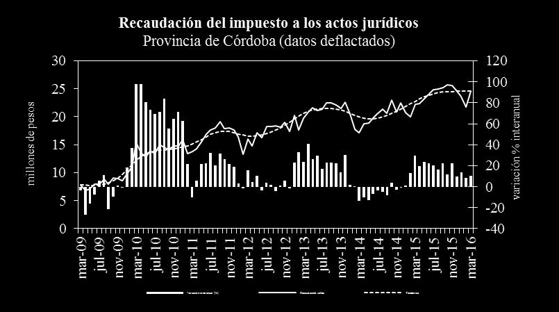 Recaudación tributaria de Córdoba- Millones de pesos corrientes Tributo I Trim '16 I Trim '15 Var.% I Trim '16/'15 Var % I Trim '16/'15 en términos reales Ingresos brutos 5.865,9 4.