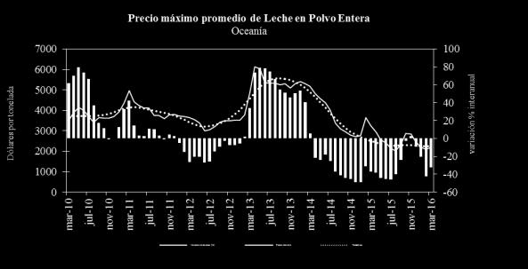 En Entre Ríos los precios estimados tuvieron un comportamiento similar. En marzo la variación mensual fue negativa (3,1%) y la tendencia decreciente (1,4%).
