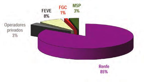 Graneles En graneles, Renfe mantiene el primer puesto, con un 59% y con mayores recorridos medios que le llevan al 85% en Toneladas netas kilómtero.