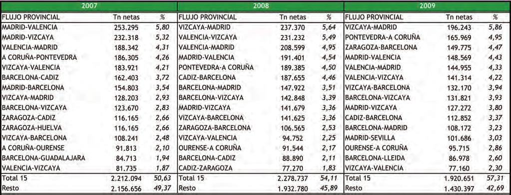 4.5.2 Tráfico combinado En flujos de tráfico combinado comparten los primeros puestos tráficos de mayor recorrido Vizcaya-Madrid en primer lugar- con otros considerablemente reducidos Pontevedra-A