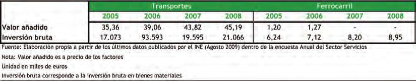 5.1. Indicadores económicos El valor añadido del sector transportes supuso un incremento del 3,1% en 2008 respecto de 2007, menos de un tercio del incremento 2007/2006 que fue del 9,6%.