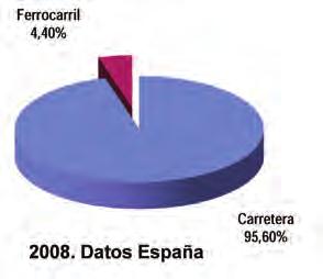 2006 a transportar el 15,20% en 2008 (últimos datos disponibles). Figura 5.4.2. Reparto modal del transporte de mercancias 2006-2008 Datos UE.