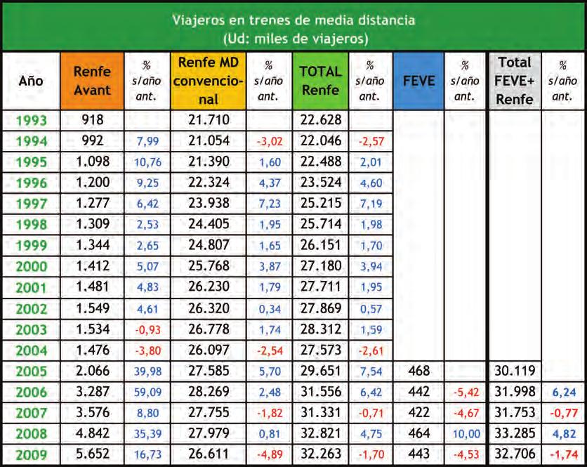 Desde 1993 hasta 2009 se observa un crecimiento en Renfe del 50% que en buena parte se debe a la aportación del Avant de 0,918 a 5,652 millones de