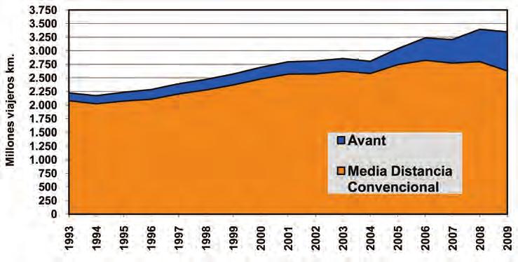 3.2.8 Evolución del tráfico de media distancia 1993-2009 El tráfico de viajeros de media distancia de Renfe-Operadora (medido en viajeros.kilómetro) en el año 2009, fue de 3.347 millones de viajeros.