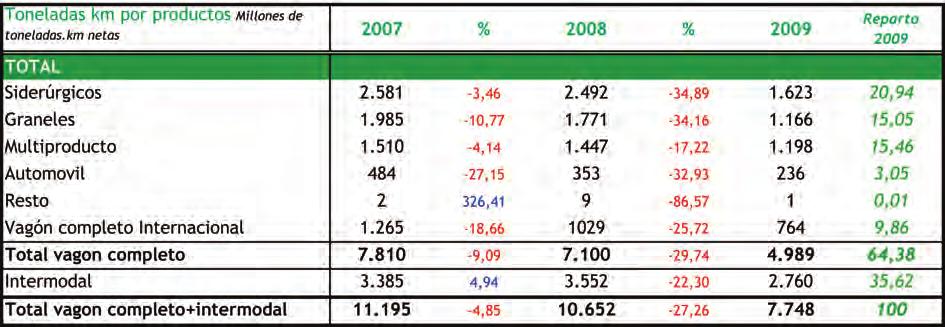 Más acusado en vagón completo (-23% s 2008) que en contenedores (-13% s 2008) en toneladas netas y con similar tendencia en Tn.