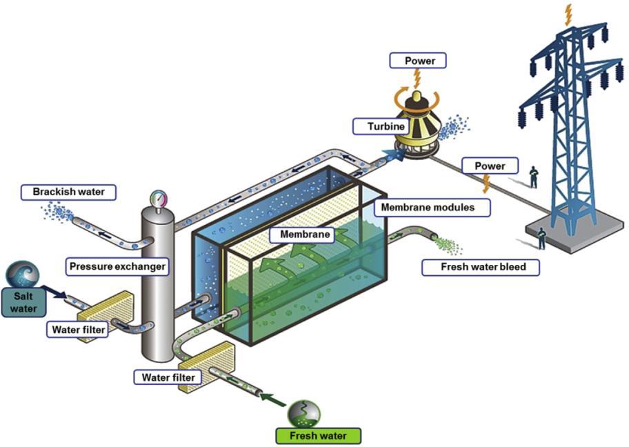 Generación de energía (blue energy) En un sistema PRO, la solución alimento con baja salinidad (ej.