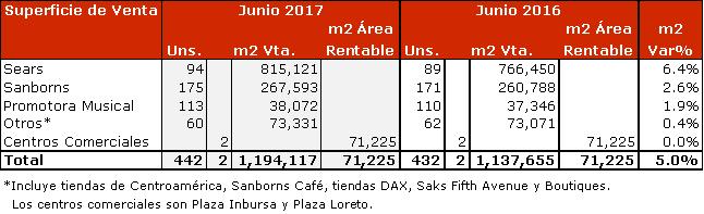 ÁREA COMERCIAL Y NÚMERO DE TIENDAS Al 30 de junio de 2017 la superficie de venta totalizó 1,194,117 m2 incluyendo 442 tiendas, un incremento de 5.