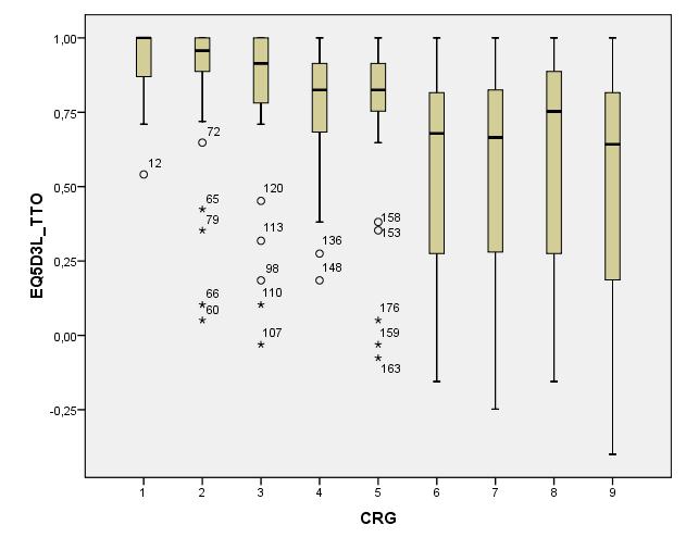 172 Resultados Al analizar la distribución de las medias de la tarifa social de EQ-5D-3L por cada uno de los estados de salud del modelo CRG, observamos que la media va disminuyendo en relación a los