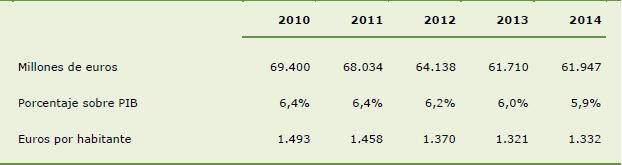 Antecedentes y situación actual 21 Tabla 3. Gasto sanitario público consolidado. Millones de euros, porcentaje sobre PIB y euros por habitante. España, 2010-2014.