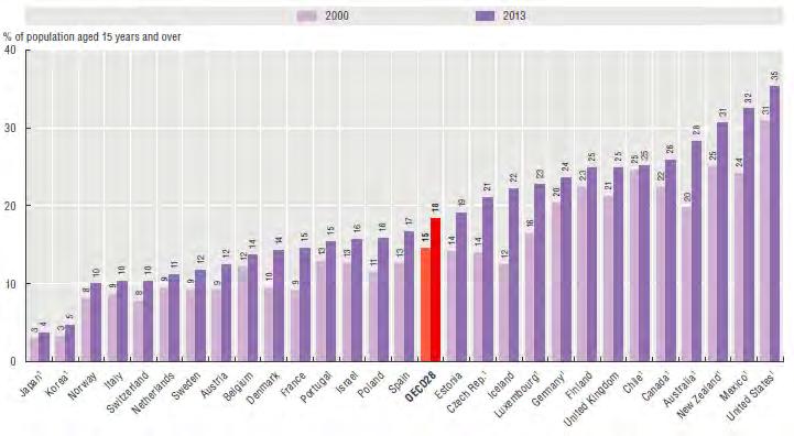 46 Antecedentes y situación actual Figura 11. Porcentaje de la población adulta con obesidad, 2013 (o año más próximo) Fuente: OCDE Health Statistics 2015, http://dx.doi.org/10.1787/health-data-en.
