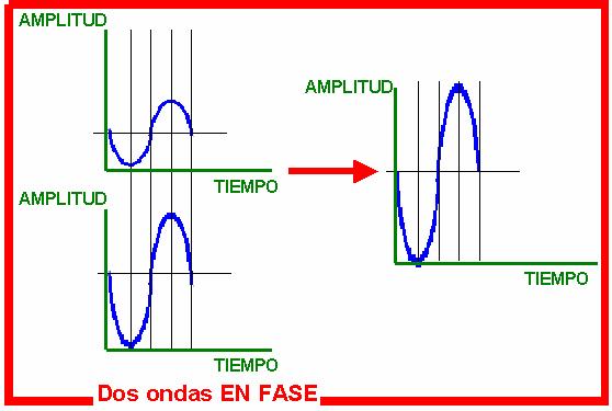 iii) Difracción Es el fenómeno ondulatorio que se presenta cuando la onda pasa a través de un orificio u obstáculo cuyas dimensiones sean del orden de la longitud de onda.