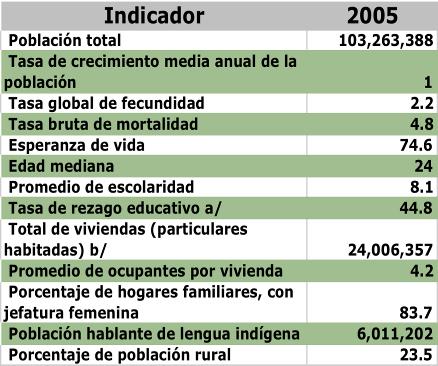 Conteos de Población y Vivienda, 1995 y 2005 Para los