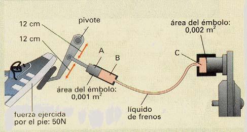 EJERCICIO 22 La figura muestra el esquema del freno hidráulico de un coche.
