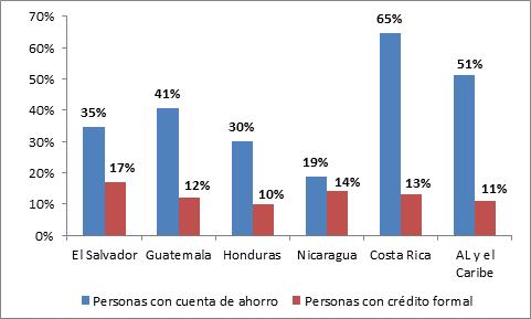 3. Datos de Inclusión Financiera sobre El Salvador Personas con cuenta de ahorro 35% Personas con crédito formal 17% Personas con TD 22%