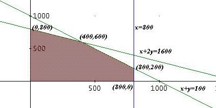 113 Y la función beneficio será u(x, y) = 8x + 10y 1500, en la que tendremos que encontrar el valor máximo.