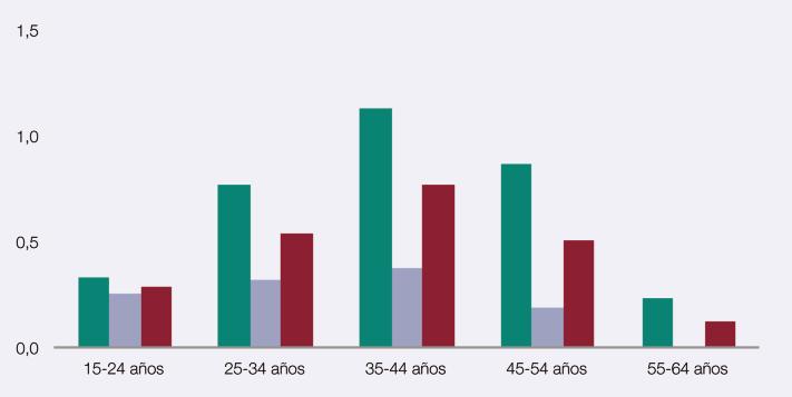 1.1.151. Prevalencia de consumo de inhalables volátiles alguna vez en la vida, en la población de 15-64 años según edad y sexo (porcentajes). España, 2015.