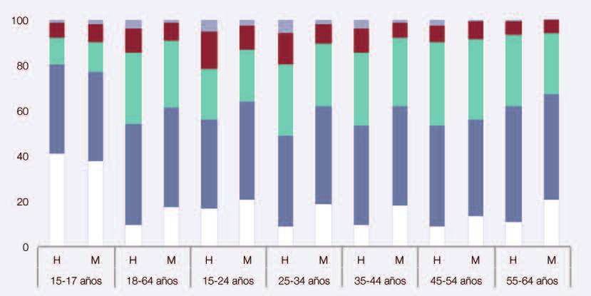 1.1.155. Prevalencias de consumo de diferentes sustancias psicoactivas* en los últimos 12 meses en la población de 15-64 años, según edad y sexo (porcentajes). España, 2015.