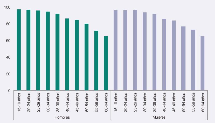 1.1.204. Percepción de estado de salud bueno o muy bueno en la población de 15-64 años, según edad y sexo (porcentajes). España, 2015.