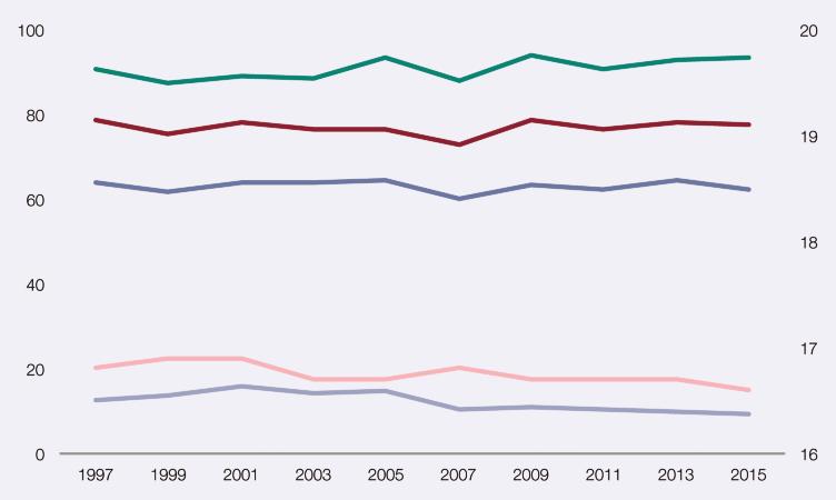 1.1.26. Evolución de la prevalencia de consumo de alcohol y edad media en el inicio de consumo de alcohol en la población de 15-64 años (porcentajes). España, 1997-2015.