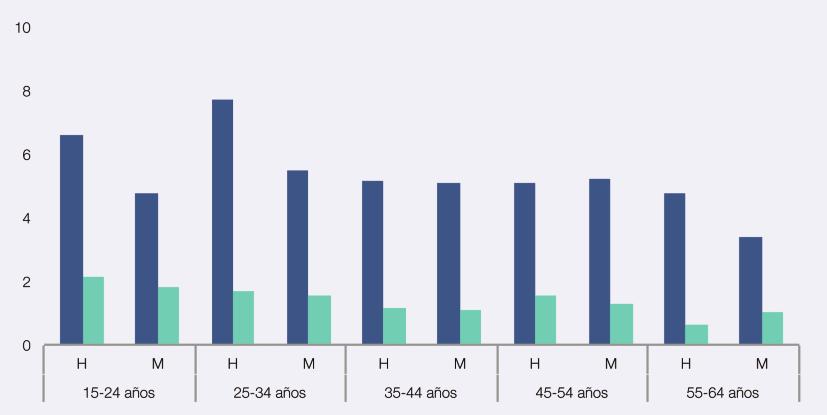 1.1.61. Prevalencia de consumo de cigarrillos electrónicos alguna vez en la vida en la población de 15-64 años, según contengan nicotina, edad y sexo (porcentajes). España, 2015.
