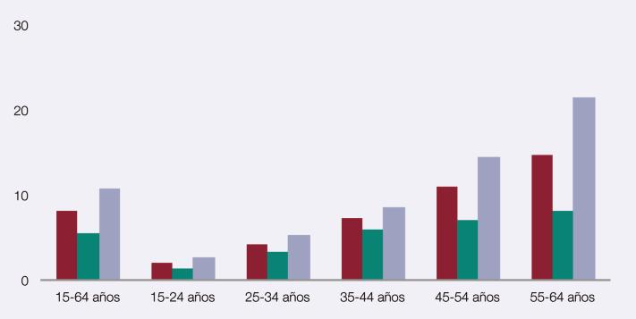 1.1.74. Prevalencia de consumo de hipnosedantes con o sin receta en los últimos 12 meses, en la población de 15-64 años, según edad y sexo (porcentajes). España, 2015.