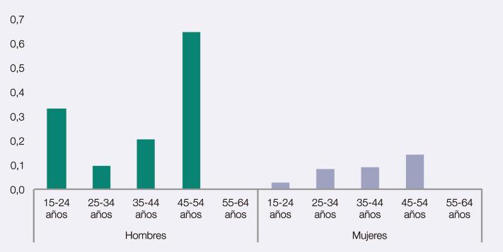 1.1.115. Prevalencia de consumo de cocaína base en los últimos 12 meses, en la población de 15-64 años, según edad y sexo (porcentajes).