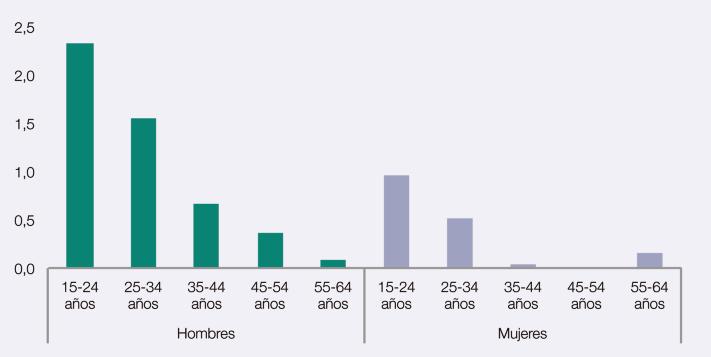 1.1.125. Prevalencia de consumo de éxtasis en los últimos 12 meses, en la población de 15-64 años, según edad y sexo (porcentajes). España, 2015.