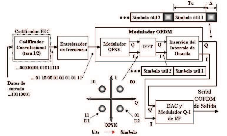 63 OFDM para así mejorar el desempeño del decodificador de Viterbi en el demodulador COFDM.