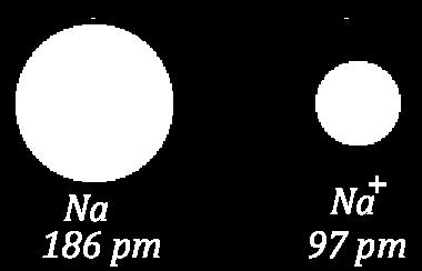 Los cationes son considerablemente más pequeños que los átomos neutros,