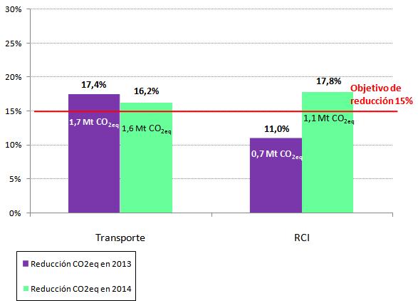 En el siguiente gráfico se puede observar esta relación en la reducción de CO2eq por sectores: Nota: los datos de reducciones del 2013 se han obtenido recalculando con nuevas aportaciones al