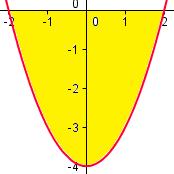 Integrl definid. Áres MATEMÁTICAS II..) L función f(x) es negtiv en [,] Si f(x) es negtiv en [,], entonces l integrl definid es negtiv.