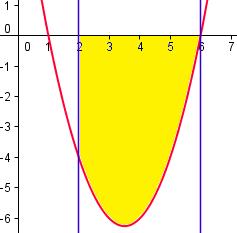 El áre es el mismo que l comprendid entre l práol y = -x + y el eje X A = ( x + ) dx Por ser simétric respecto eje Y, se verific: A =