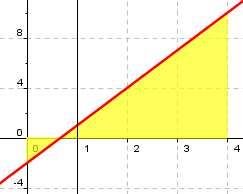 es positiv en [, ] y negtiv en [,5] o f() = 7 + = > o f() = 7 + = 7 6 + = - 7< 5 5 f (x)dx = f (x)dx + f (x)dx En [, ] l función es positiv, luego el áre es: x 7x 56 6 ( ) f (x) dx = x 7x + x dx = +