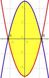 - x 8x x = x =, x = Áre = (6x x ) (x x) dx = (8x x )dx Áre 8 6 = x x 6 u = =.