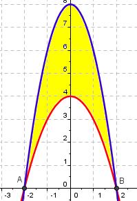 Integrl definid. Áres MATEMÁTICAS II 5 5.- Clcul el áre comprendid entre ls curvs dds en cd uno de los ejercicios siguientes: ) y = x ; y = 8 x I.