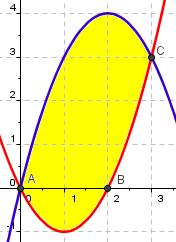 Integrl definid. Áres MATEMÁTICAS II 6 d) y = x(x )(x ) ; y = I.