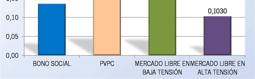 FACTURACIÓN CONTRATADA (7/kWh) (kwh) (7) (kw) BONO SOCIAL 0,1359 2,3 1.778 242 PVPC 0,1937 4,6 2.