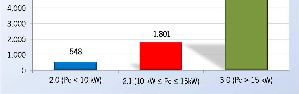 las tarifas cuya potencia contratada es igual o superior a 10 kw.
