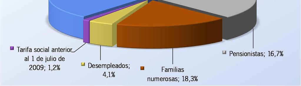 valores medios en España para cada una de las tipologías. desempleados y los abonados con tarifa anterior al 1 de julio de 2009.