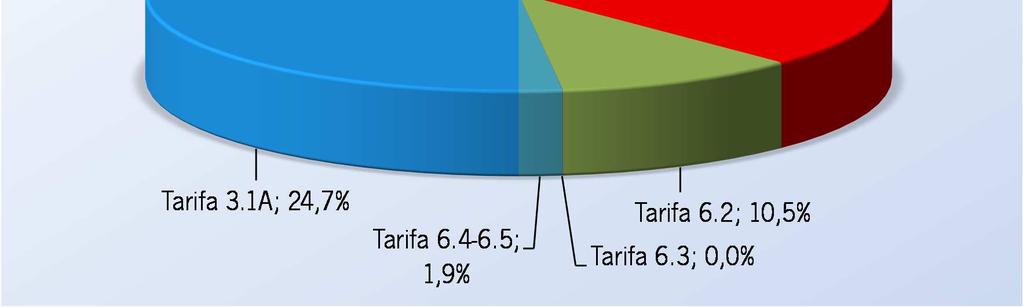 98,6% de los abonados están acogidos a tarifas cuya tensión es inferior a 36 kv (Media Tensión) y representan el 87,6% del