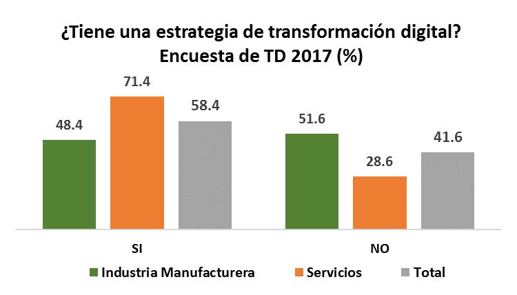 Empresas del sector industrial que tienen una estrategia de transformación digital (%) 74,9 48,4 51,6 25,1 Fuente: ANDI.