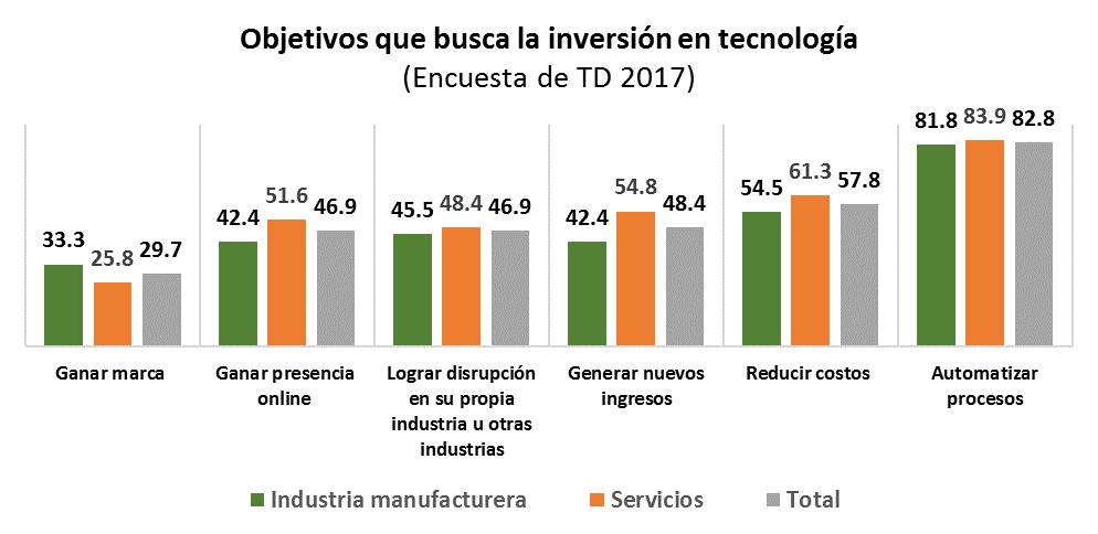 generar nuevos ingresos (48.4%) también fueron algunas de las razones para invertir en la era digital. En la industria manufacturera, el 87.