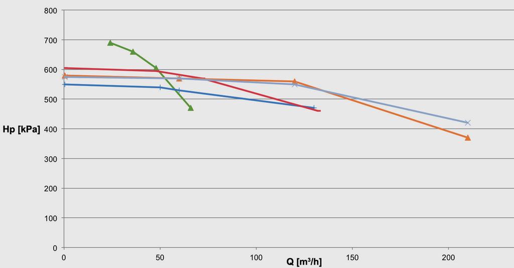 Datos hidráulicos BOMBA DE PRESIÓN DE DESCARGA ALTA (450 kpa) Pf Potencia frigorífica (kw) qw Caudal de agua (m 3 /h) dpw Pérdida de presión (kpa) Curva de referencia Vaso de expansión Tamaño Pf qw