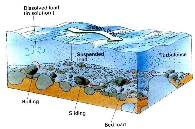 Implicaciones La turbulencia tiene alguna importancia en el transporte de sedimentos?