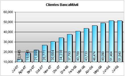 IMPACTO: CRECER EL NEGOCIO Caso de análisis Grupo Bancolombia BancaMóvil Business to customer