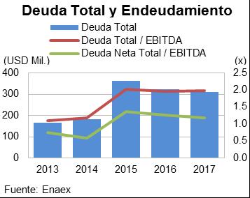 Perfil Financiero Estructura de Deuda y Liquidez Enaex aumentó su nivel de endeudamiento en forma relevante luego de las adquisiciones que realizó en 2015 que terminaron con la holgura financiera que